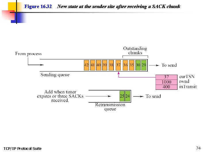 Figure 16. 32 TCP/IP Protocol Suite New state at the sender site after receiving