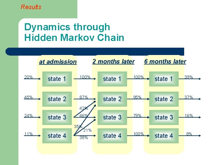 Results Dynamics through Hidden Markov Chain 2 months later at admission 6 months later