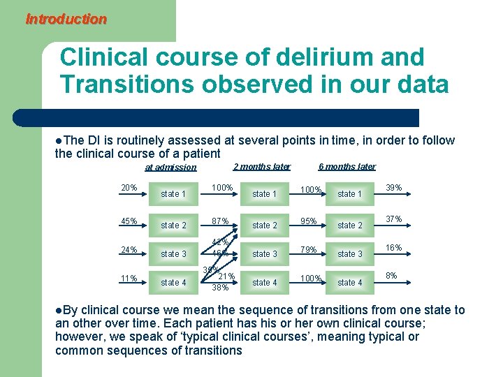 Introduction Clinical course of delirium and Transitions observed in our data l. The DI