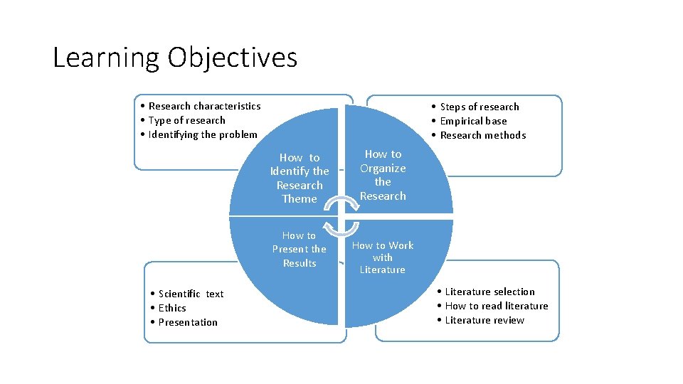 Learning Objectives • Research characteristics • Type of research • Identifying the problem • Learning Objectives • Research characteristics • Type of research • Identifying the problem •