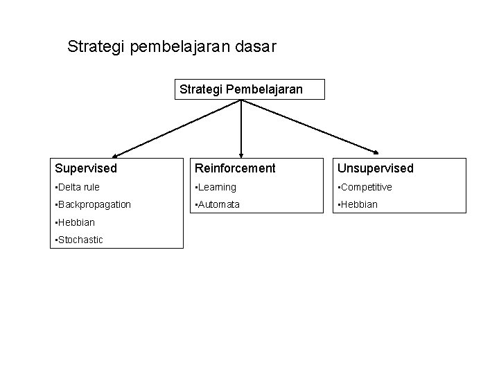 Strategi pembelajaran dasar Strategi Pembelajaran Supervised Reinforcement Unsupervised • Delta rule • Learning •