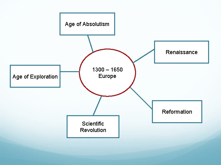 Age of Absolutism Renaissance Age of Exploration 1300 – 1650 Europe Reformation Scientific Revolution