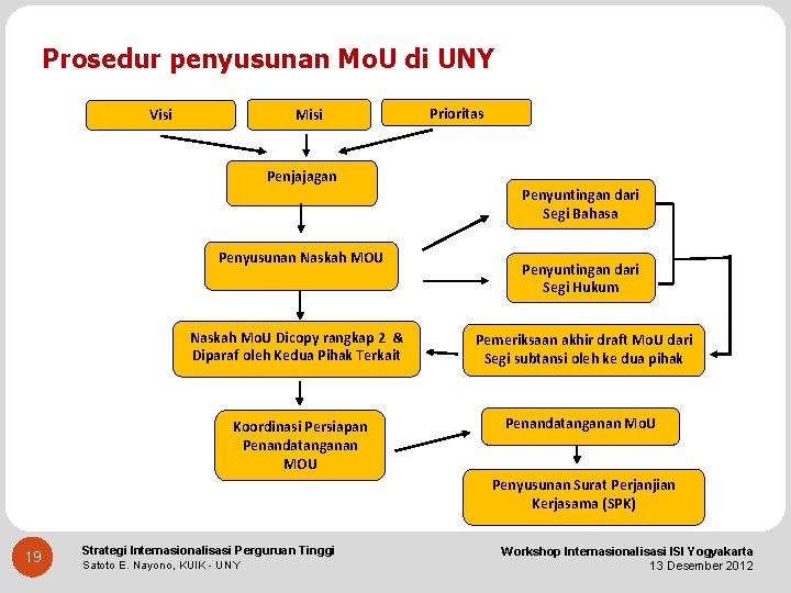 Prosedur penyusunan Mo. U di UNY Visi Misi Prioritas Penjajagan Penyuntingan dari Segi Bahasa