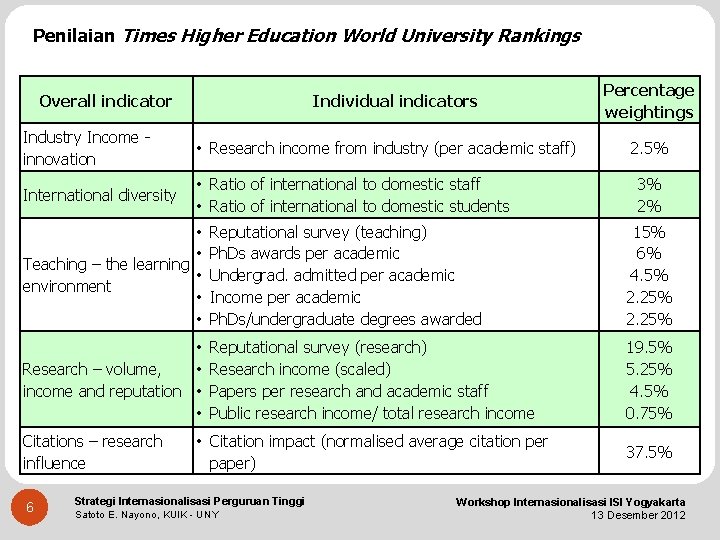 Penilaian Times Higher Education World University Rankings Overall indicator Individual indicators Industry Income innovation
