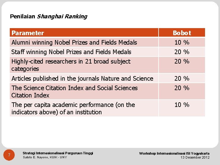 Penilaian Shanghai Ranking 7 Parameter Bobot Alumni winning Nobel Prizes and Fields Medals 10