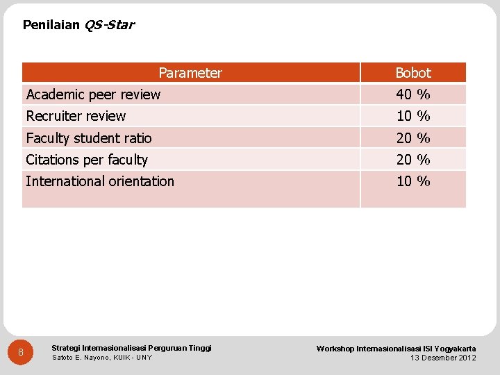 Penilaian QS-Star Parameter 8 Bobot Academic peer review 40 % Recruiter review 10 %