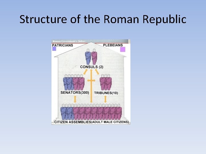 Structure of the Roman Republic 