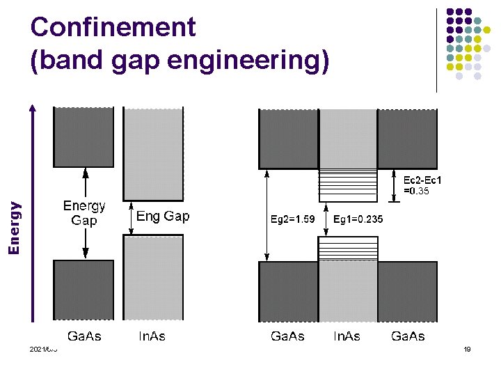 Energy Confinement (band gap engineering) 2021/6/3 19 