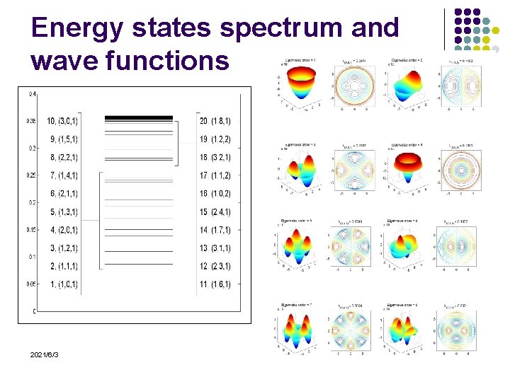 Energy states spectrum and wave functions 2021/6/3 23 