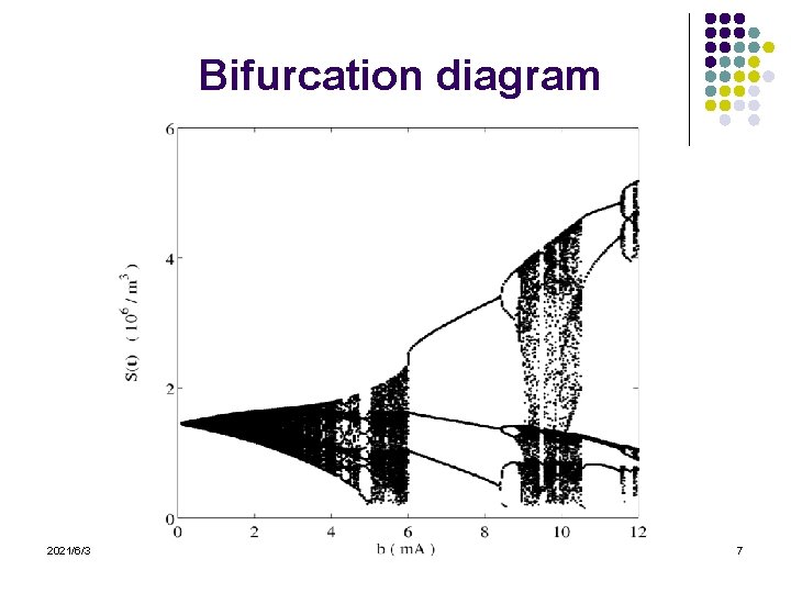 Bifurcation diagram 2021/6/3 7 