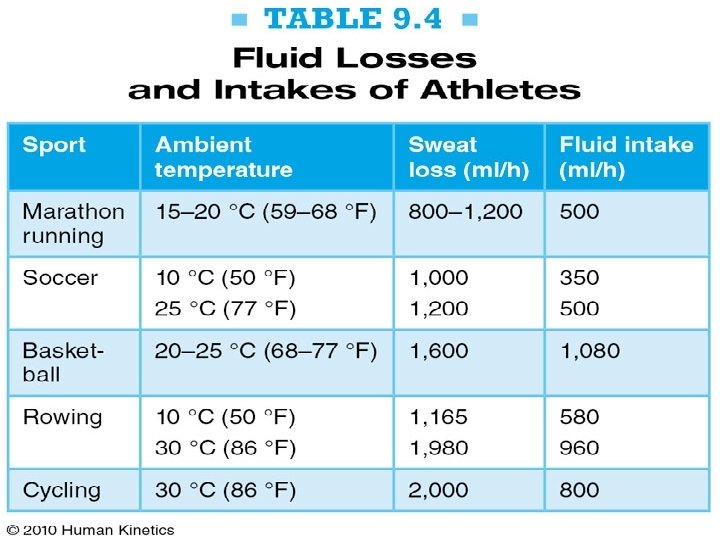 NEXT LECTURES 13) WATER 16) DIETARY WATER AND SPORTS 