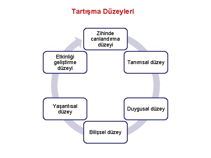 Tartışma Düzeyleri Zihinde canlandırma düzeyi Etkinliği geliştirme düzeyi Tanımsal düzey Yaşantısal düzey Duygusal düzey