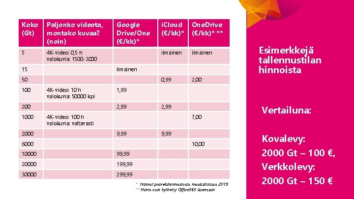 Koko (Gt) Paljonko videota, montako kuvaa? (noin) 5 4 K-video: 0, 5 h valokuvia: Koko (Gt) Paljonko videota, montako kuvaa? (noin) 5 4 K-video: 0, 5 h valokuvia: