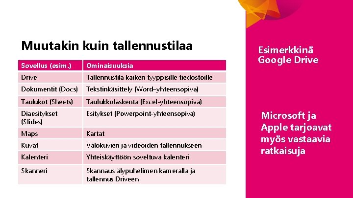 Muutakin kuin tallennustilaa Sovellus (esim. ) Ominaisuuksia Drive Tallennustila kaiken tyyppisille tiedostoille Dokumentit (Docs) Muutakin kuin tallennustilaa Sovellus (esim. ) Ominaisuuksia Drive Tallennustila kaiken tyyppisille tiedostoille Dokumentit (Docs)