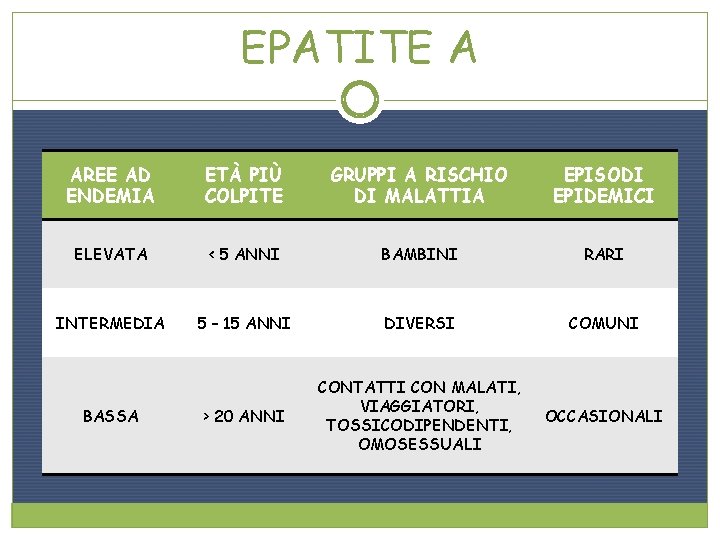 EPATITE A AREE AD ENDEMIA ETÀ PIÙ COLPITE GRUPPI A RISCHIO DI MALATTIA EPISODI