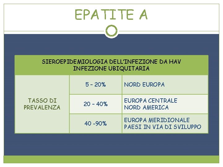 EPATITE A SIEROEPIDEMIOLOGIA DELL’INFEZIONE DA HAV INFEZIONE UBIQUITARIA 5 – 20% TASSO DI PREVALENZA