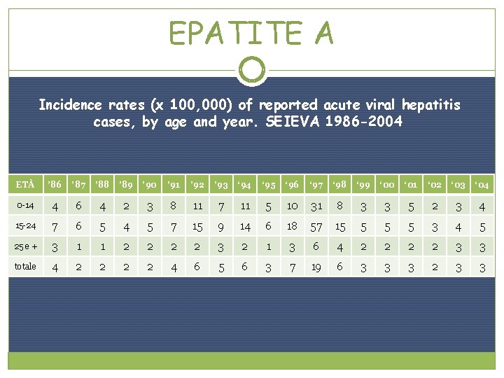 EPATITE A Incidence rates (x 100, 000) of reported acute viral hepatitis cases, by