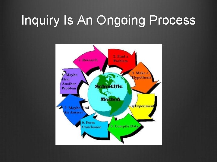 Inquiry Is An Ongoing Process 