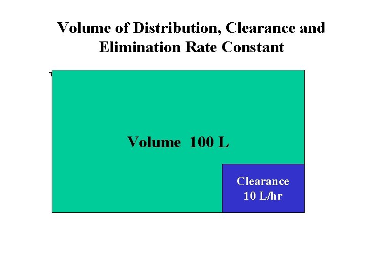 Volume of Distribution, Clearance and Elimination Rate Constant V Volume 100 L Clearance 10