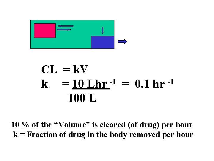 CL = k. V k = 10 Lhr -1 = 0. 1 hr -1