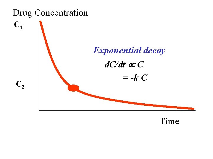Drug Concentration C 1 Exponential decay C 2 d. C/dt C = -k. C