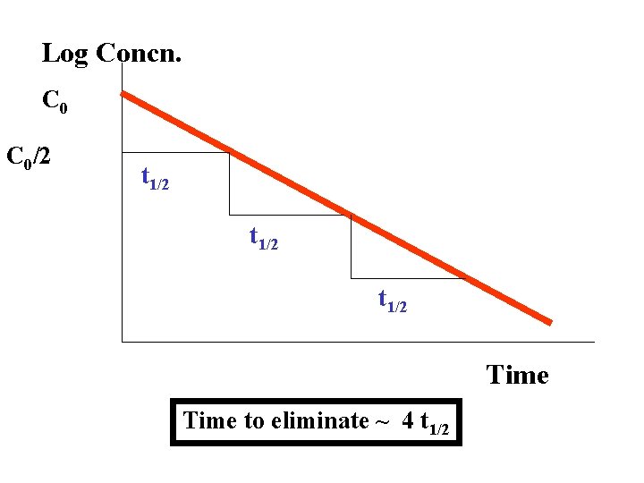 Log Concn. C 0/2 t 1/2 Time to eliminate ~ 4 t 1/2 