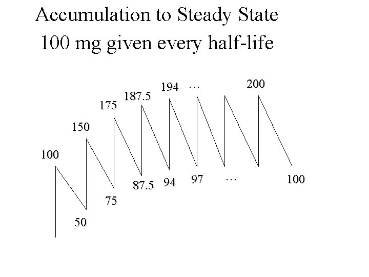 Accumulation to Steady State 100 mg given every half-life 175 187. 5 194 …