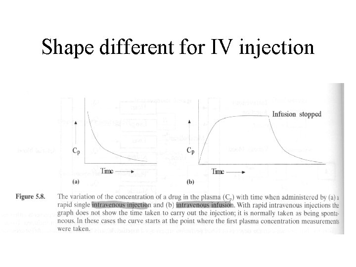 Shape different for IV injection 