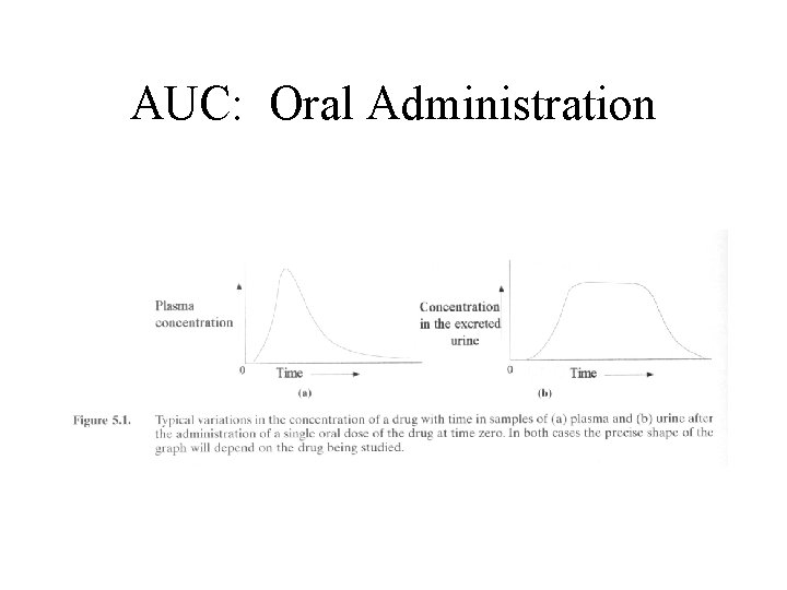 AUC: Oral Administration 