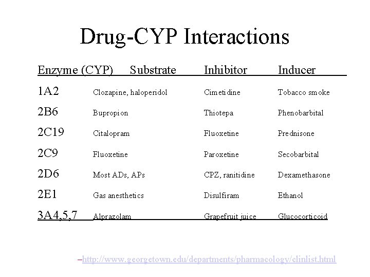 Drug-CYP Interactions Enzyme (CYP) Substrate Inhibitor Inducer 1 A 2 Clozapine, haloperidol Cimetidine Tobacco