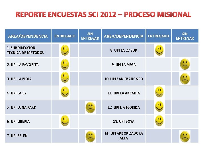 REPORTE ENCUESTAS SCI 2012 – PROCESO MISIONAL AREA/DEPENDENCIA 1. SUBDIRECCION TECNICA DE METODOS 2.