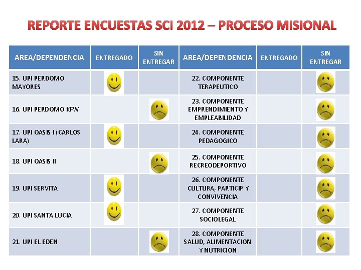 REPORTE ENCUESTAS SCI 2012 – PROCESO MISIONAL AREA/DEPENDENCIA 15. UPI PERDOMO MAYORES ENTREGADO SIN