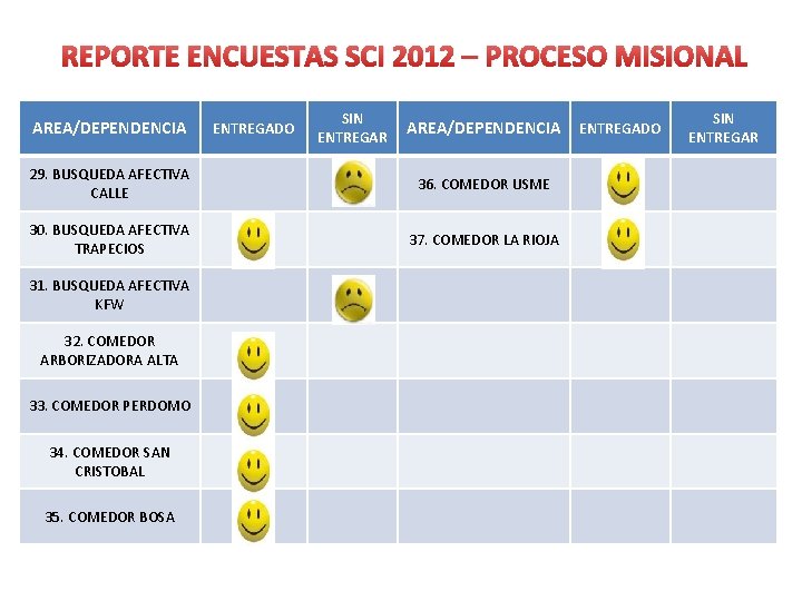 REPORTE ENCUESTAS SCI 2012 – PROCESO MISIONAL AREA/DEPENDENCIA ENTREGADO SIN ENTREGAR AREA/DEPENDENCIA 29. BUSQUEDA