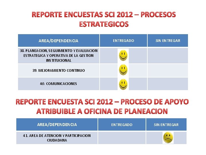 REPORTE ENCUESTAS SCI 2012 – PROCESOS ESTRATEGICOS AREA/DEPENDENCIA ENTREGADO SIN ENTREGAR 38. PLANEACION, SEGUIMIENTO