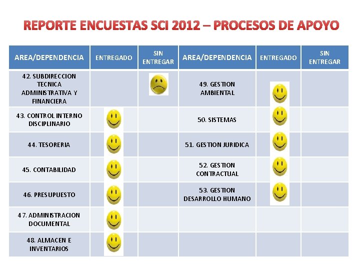 REPORTE ENCUESTAS SCI 2012 – PROCESOS DE APOYO AREA/DEPENDENCIA ENTREGADO SIN ENTREGAR AREA/DEPENDENCIA 42.