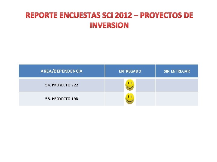 REPORTE ENCUESTAS SCI 2012 – PROYECTOS DE INVERSION AREA/DEPENDENCIA 54. PROYECTO 722 55. PROYECTO