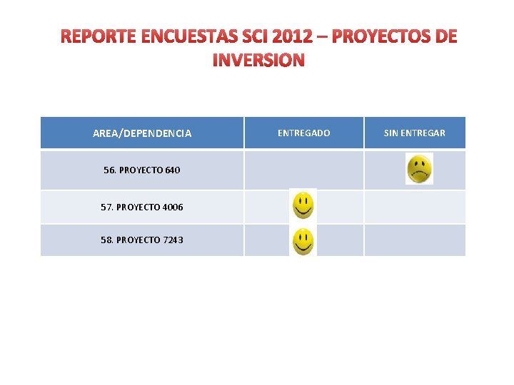 REPORTE ENCUESTAS SCI 2012 – PROYECTOS DE INVERSION AREA/DEPENDENCIA 56. PROYECTO 640 57. PROYECTO