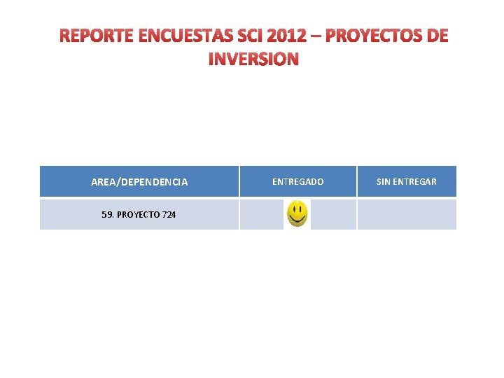 REPORTE ENCUESTAS SCI 2012 – PROYECTOS DE INVERSION AREA/DEPENDENCIA 59. PROYECTO 724 ENTREGADO SIN