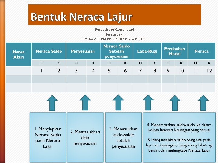 Bentuk Neraca Lajur Perusahaan Kencanasari Neraca Lajur Periode 1 Januari – 31 Desember 2006