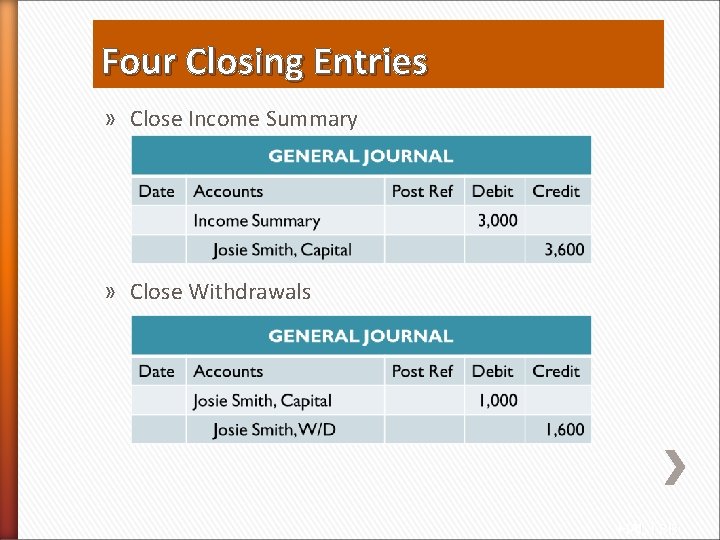 Four Closing Entries » Close Income Summary » Close Withdrawals HAL : 38 