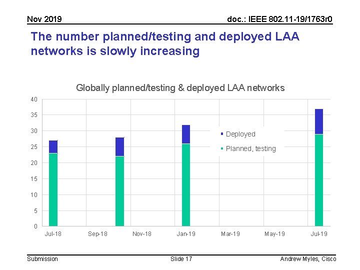 Nov 2019 doc. : IEEE 802. 11 -19/1763 r 0 The number planned/testing and