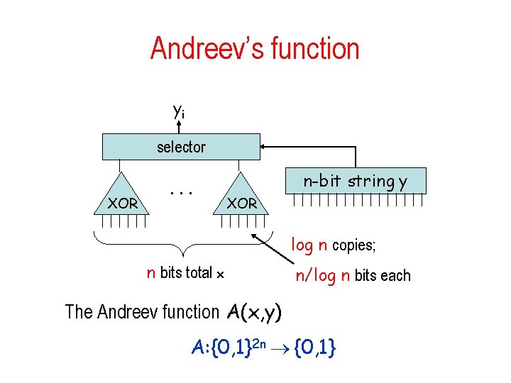 Andreev’s function yi selector XOR . . . n-bit string y XOR log n Andreev’s function yi selector XOR . . . n-bit string y XOR log n