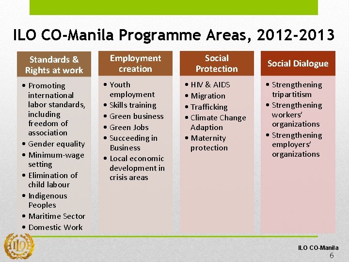 ILO CO-Manila Programme Areas, 2012 -2013 Standards & Rights at work Employment creation Social ILO CO-Manila Programme Areas, 2012 -2013 Standards & Rights at work Employment creation Social
