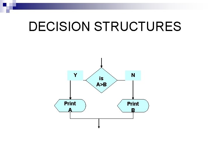 DECISION STRUCTURES Y Print A is A>B N Print B 