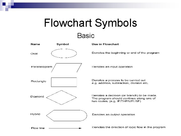 Flowchart Symbols Basic 