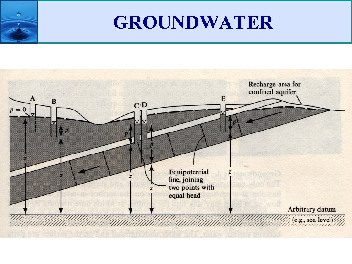 GROUNDWATER 