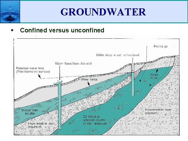 GROUNDWATER § Confined versus unconfined 