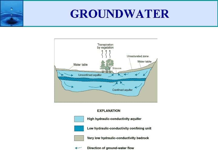 GROUNDWATER 