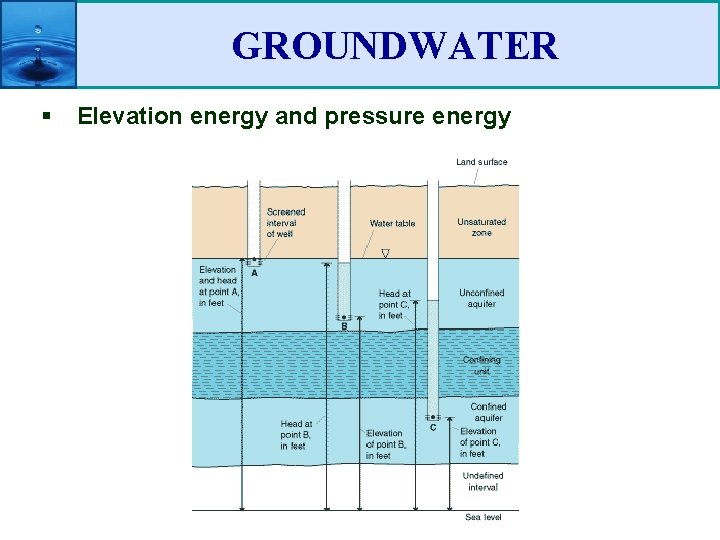 GROUNDWATER § Elevation energy and pressure energy 