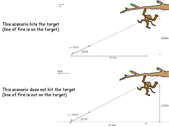 This scenario hits the target (line of fire is on the target) This scenario